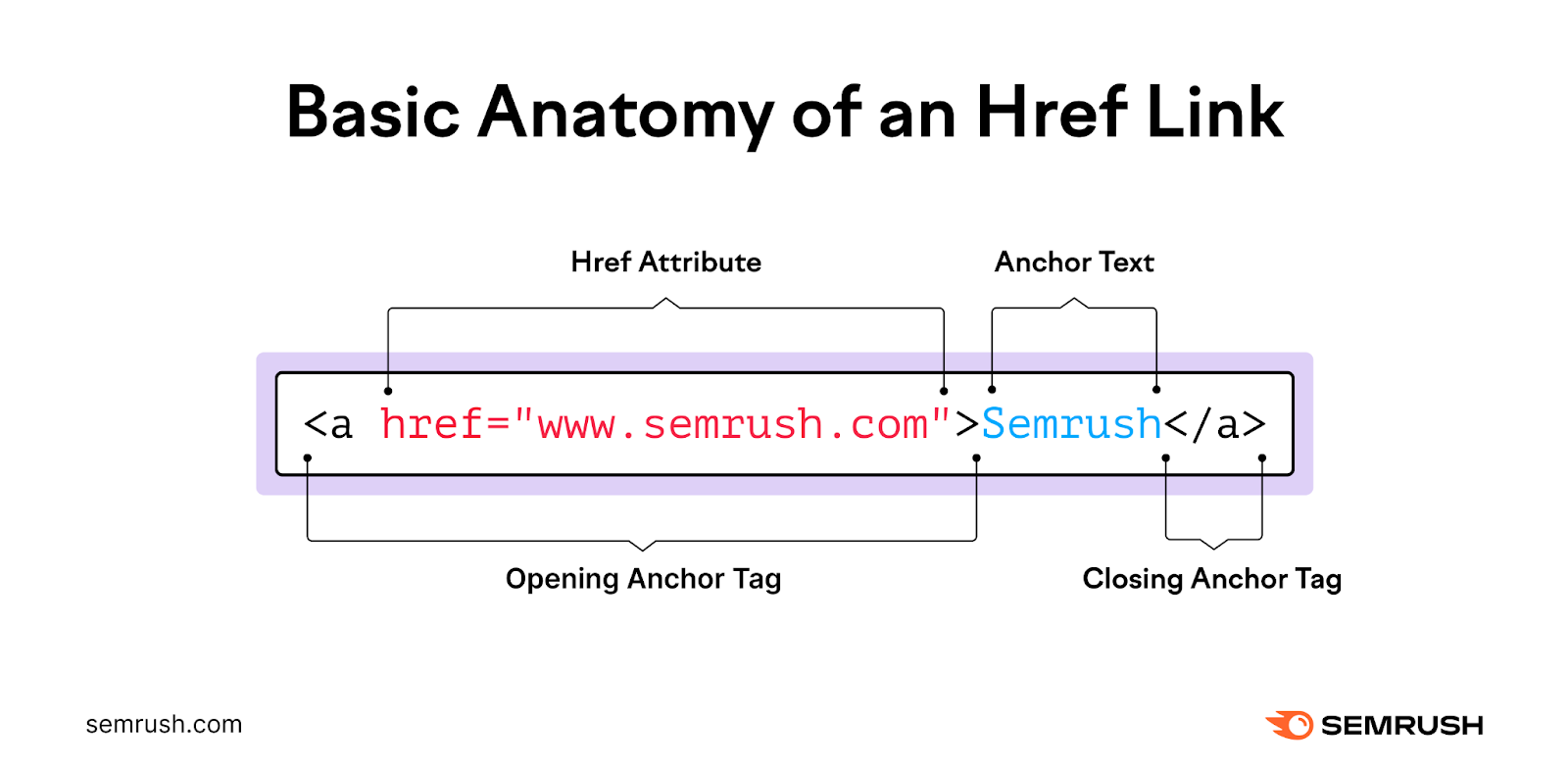 Opening anchor tag includes the ahref link. Closing anchor tag appears after the anchor text.