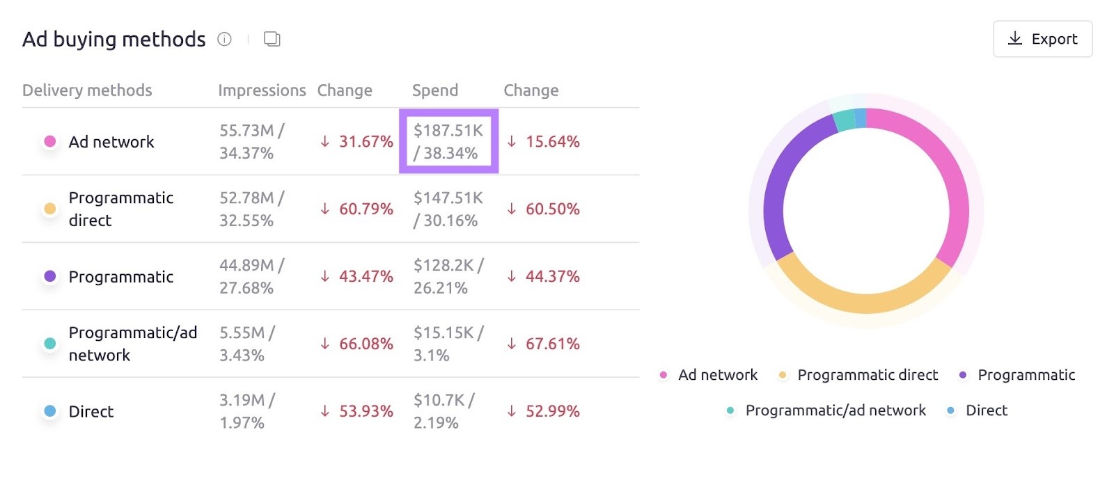 Top display ad buying methods showing ad networks as the primary delivery method for "costco.com."