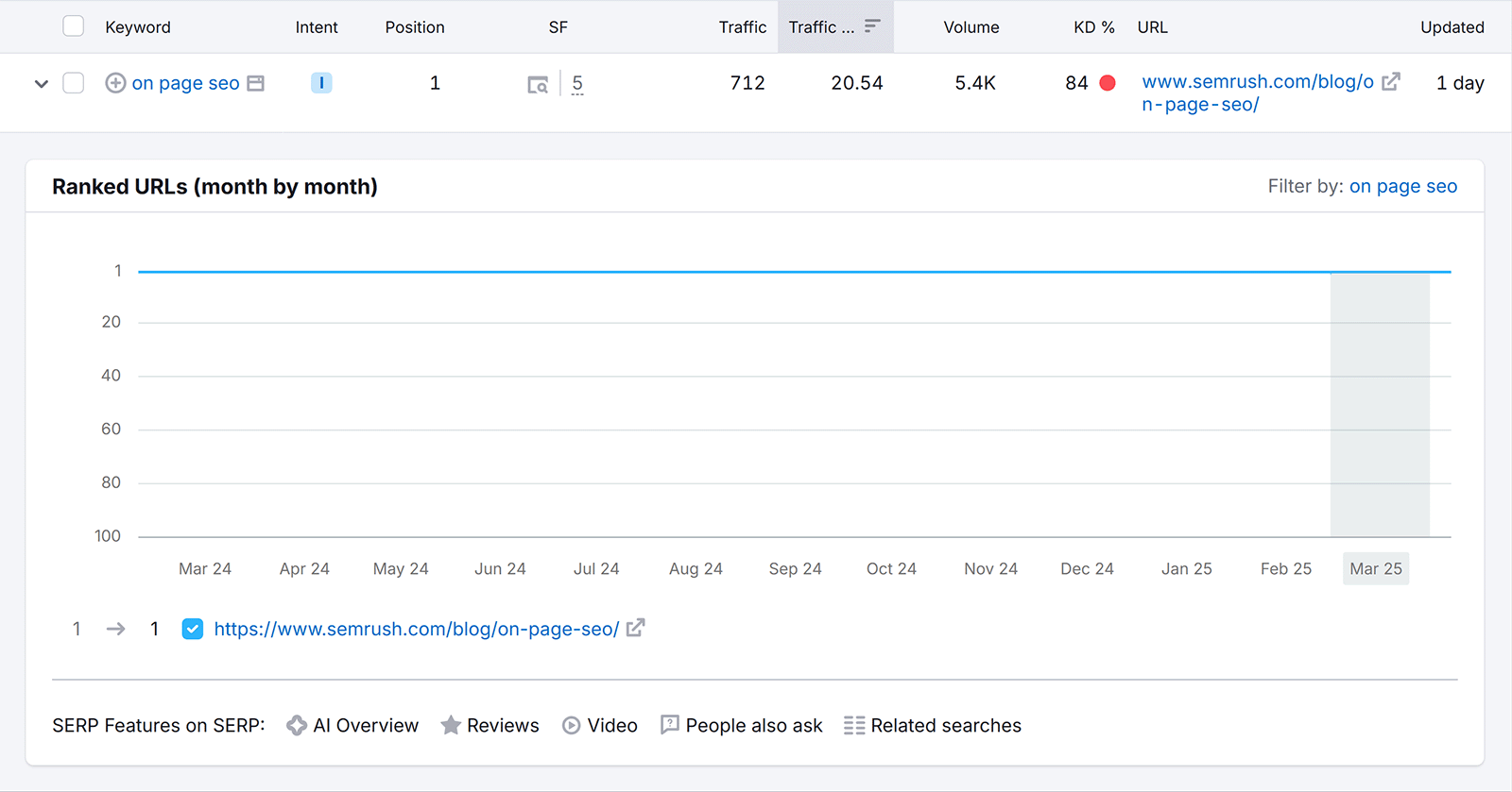 Ranked URLs data showing for on page seo keyword for Semrush blog post