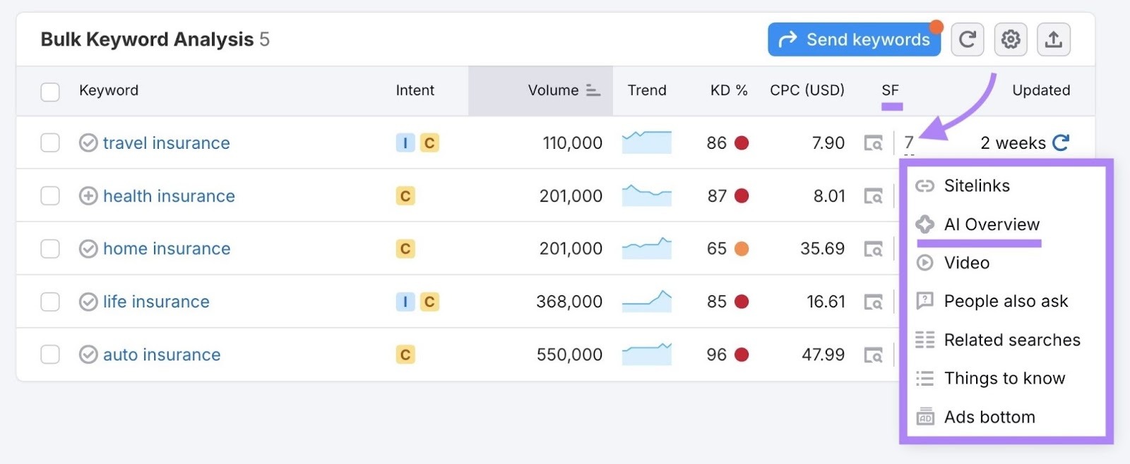 "AI Overview" highlighted in the "SERP Features" column on the Keyword Overview report.