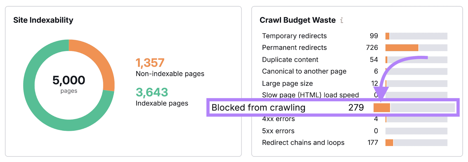 Site Audit's Crawlability report with the "Blocked from crawling" error highlighted