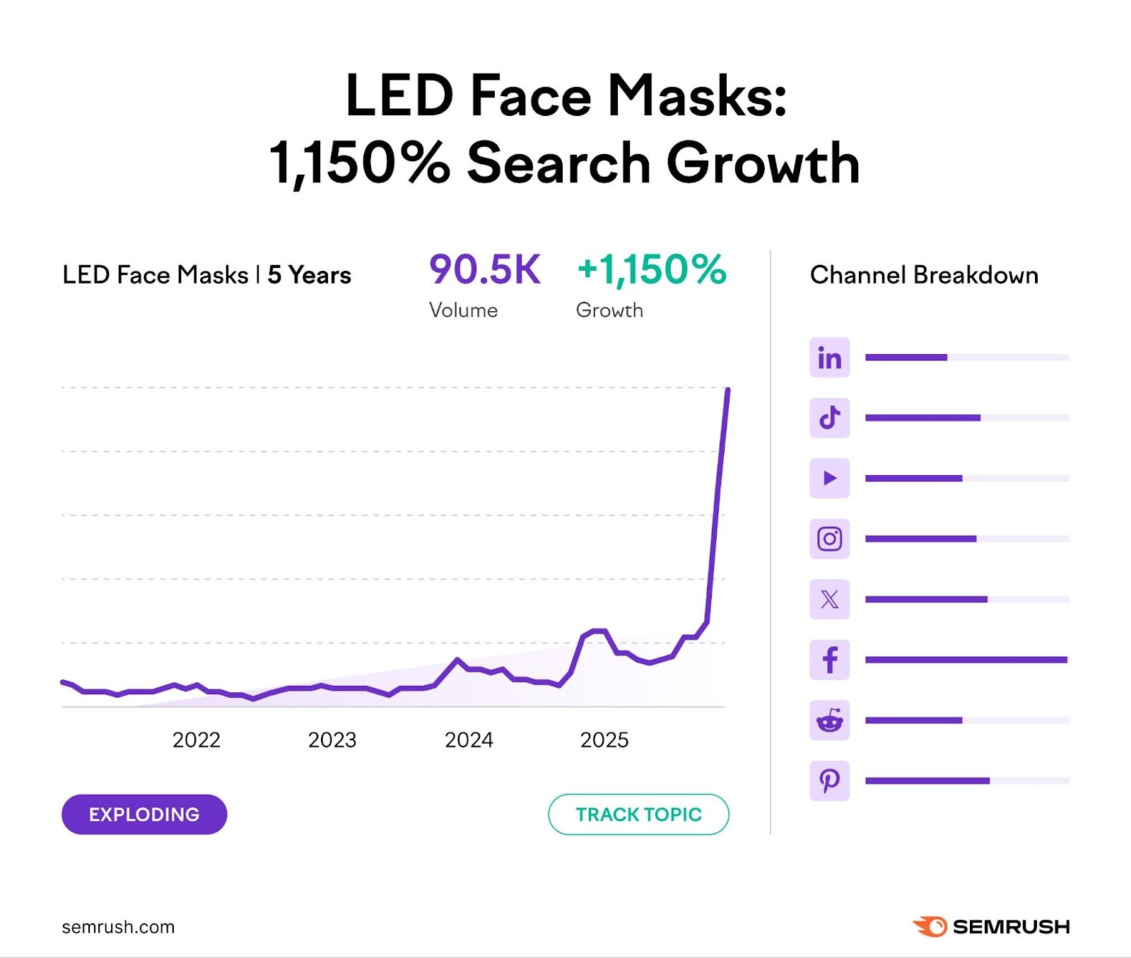 Exploding Topics chart showing 'LED face masks' searches at 90.5K volume with 1,150% growth over five years.