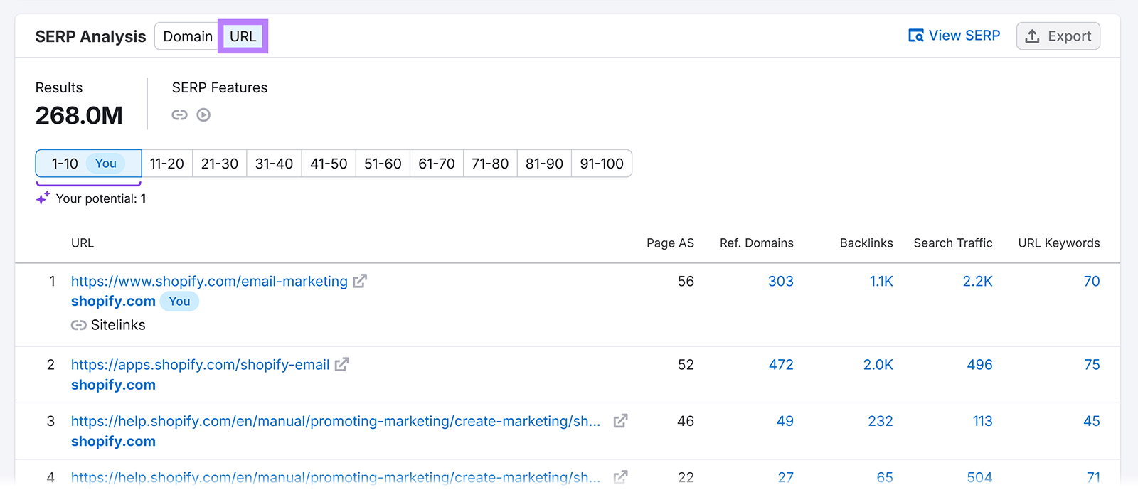 SERP analysis table with URL tab selected, showing top Shopify pages ranking