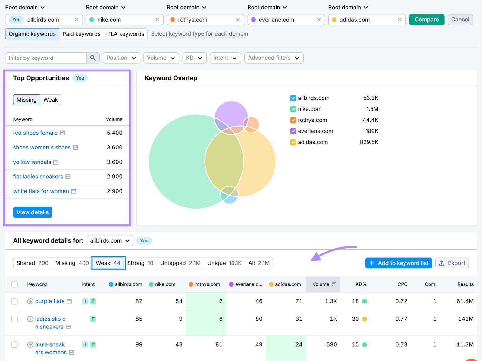 semrush keyword gap revealing missing keywords