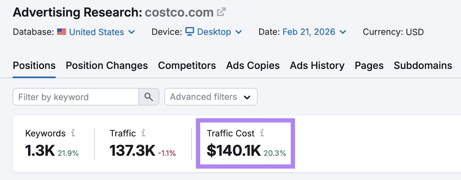 The "Traffic Cost" of $140.1K for "costco.com" highlighted on the Advertising Research tool.