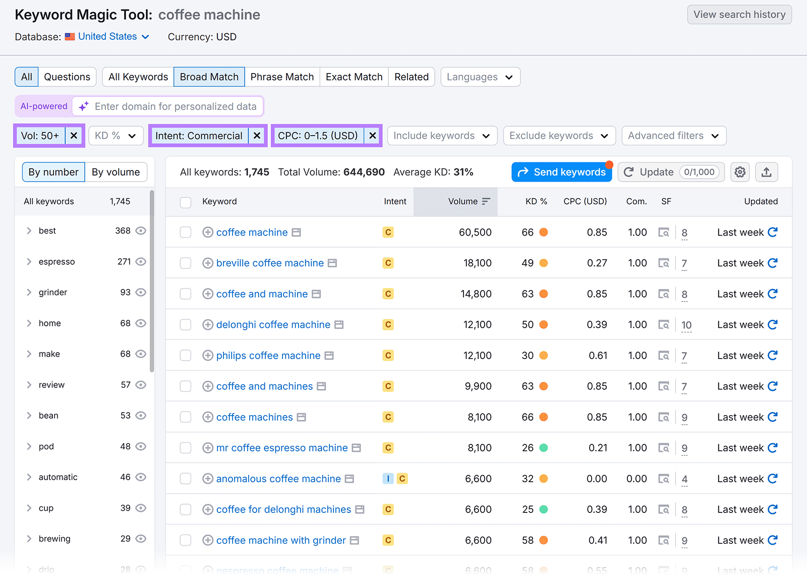 Filtered keyword list view showing "coffee machine" keywords with filters for volume, intent, and CPC applied across the top.