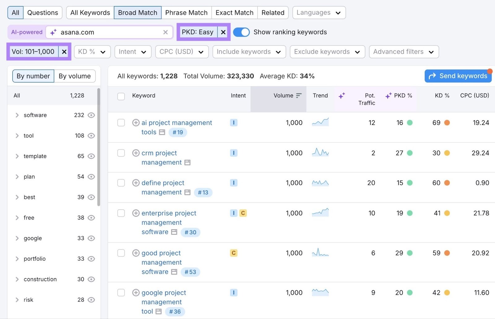 Keyword ideas on the Keyword Magic Tool report with volume and personal keyword difficulty filters applied.