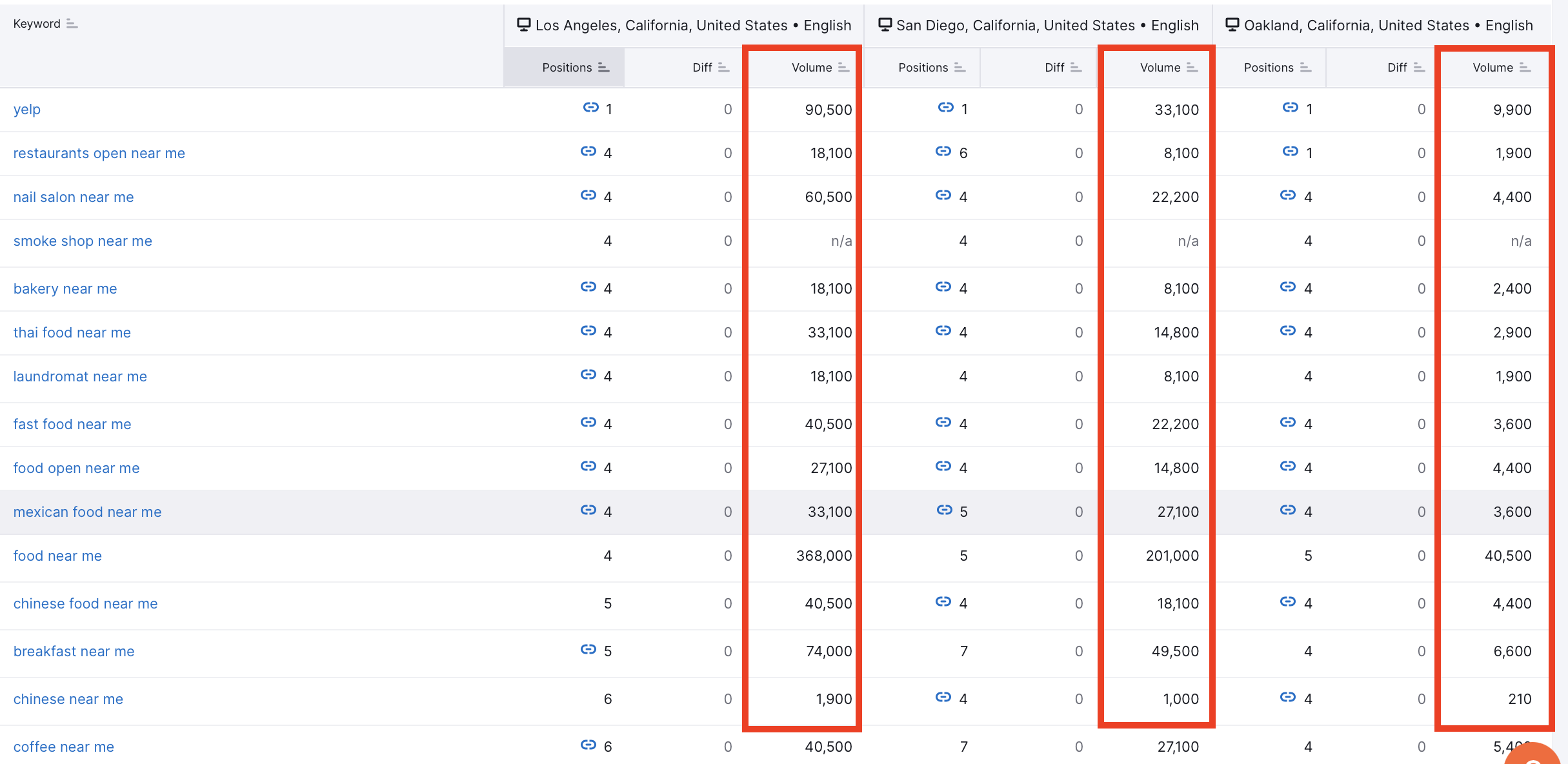 Rankings table in the Devices & Locations tab displaying a comparison of volumes for each keyword across different targets.